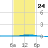 North Pass tide chart for Saturday, January 24, 2026
