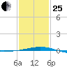 North Pass tide chart for Sunday, January 25, 2026