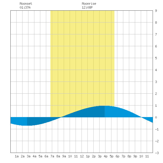North Pass tide chart for Tuesday, January 27, 2026