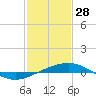 North Pass tide chart for Wednesday, January 28, 2026