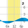 North Pass tide chart for Friday, January 2, 2026