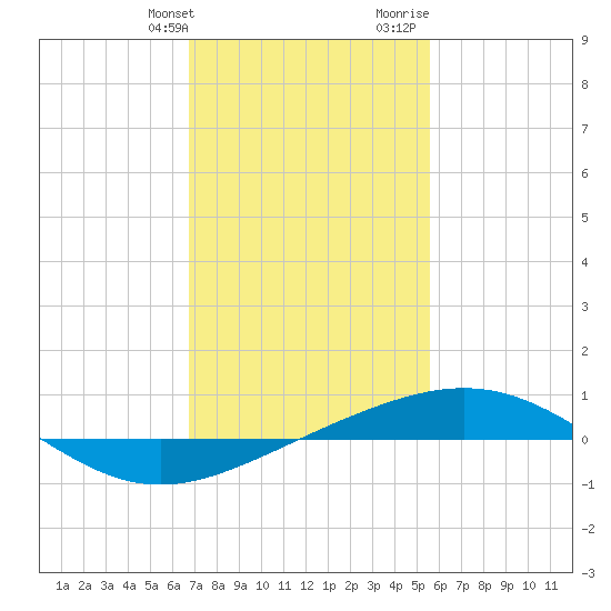 North Pass tide chart for Friday, January 30, 2026