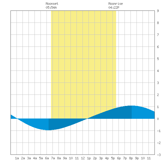 North Pass tide chart for Saturday, January 31, 2026