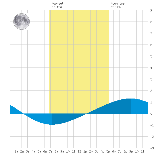 North Pass tide chart for Saturday, January 3, 2026