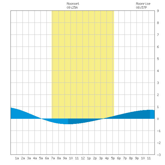 North Pass tide chart for Tuesday, January 6, 2026