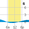 North Pass tide chart for Tuesday, January 6, 2026