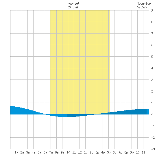North Pass tide chart for Wednesday, January 7, 2026