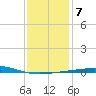 North Pass tide chart for Wednesday, January 7, 2026