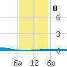 North Pass tide chart for Thursday, January 8, 2026