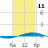 North Pass tide chart for Wednesday, February 11, 2026