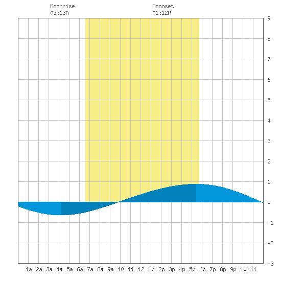 North Pass tide chart for Thursday, February 12, 2026