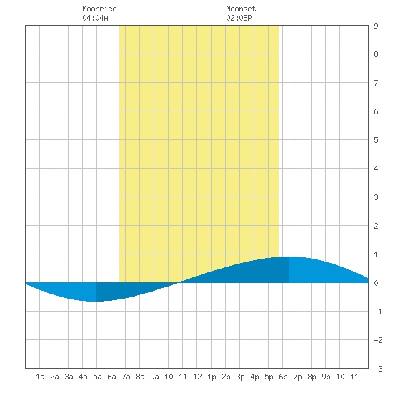 North Pass tide chart for Friday, February 13, 2026