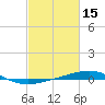 North Pass tide chart for Sunday, February 15, 2026