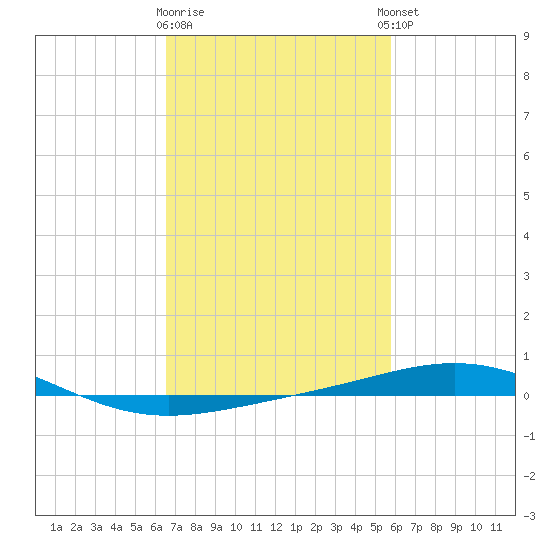 North Pass tide chart for Monday, February 16, 2026