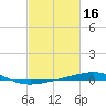 North Pass tide chart for Monday, February 16, 2026
