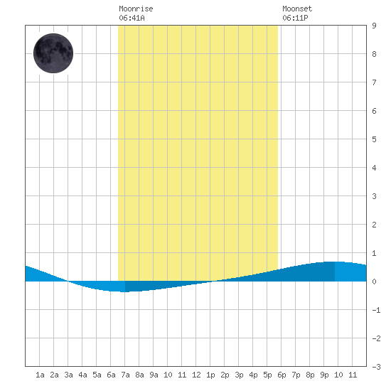 North Pass tide chart for Tuesday, February 17, 2026