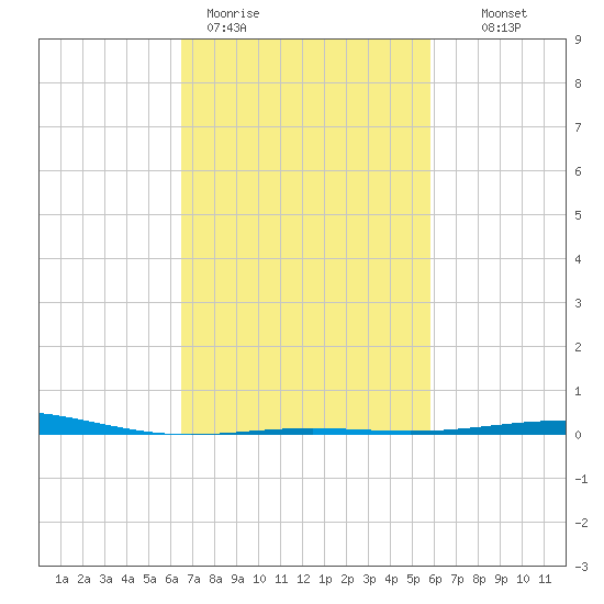 North Pass tide chart for Thursday, February 19, 2026