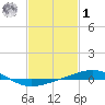 North Pass tide chart for Sunday, February 1, 2026