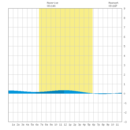 North Pass tide chart for Friday, February 20, 2026