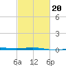 North Pass tide chart for Friday, February 20, 2026
