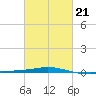 North Pass tide chart for Saturday, February 21, 2026