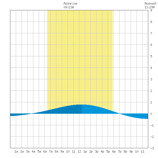 North Pass tide chart for Sunday, February 22, 2026