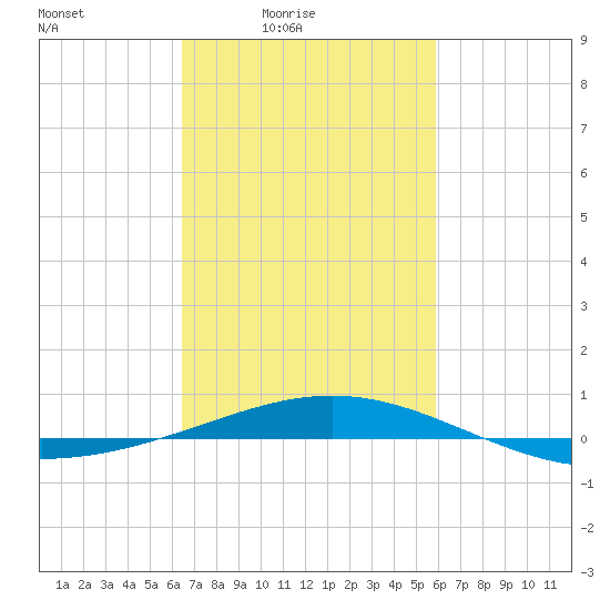 North Pass tide chart for Monday, February 23, 2026