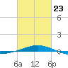 North Pass tide chart for Monday, February 23, 2026