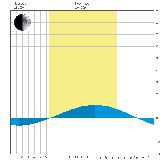 North Pass tide chart for Tuesday, February 24, 2026