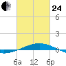 North Pass tide chart for Tuesday, February 24, 2026