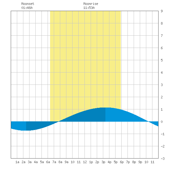 North Pass tide chart for Wednesday, February 25, 2026