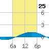 North Pass tide chart for Wednesday, February 25, 2026