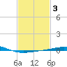 North Pass tide chart for Tuesday, February 3, 2026