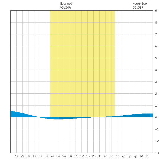 North Pass tide chart for Wednesday, February 4, 2026