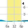 North Pass tide chart for Wednesday, February 4, 2026