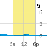North Pass tide chart for Thursday, February 5, 2026