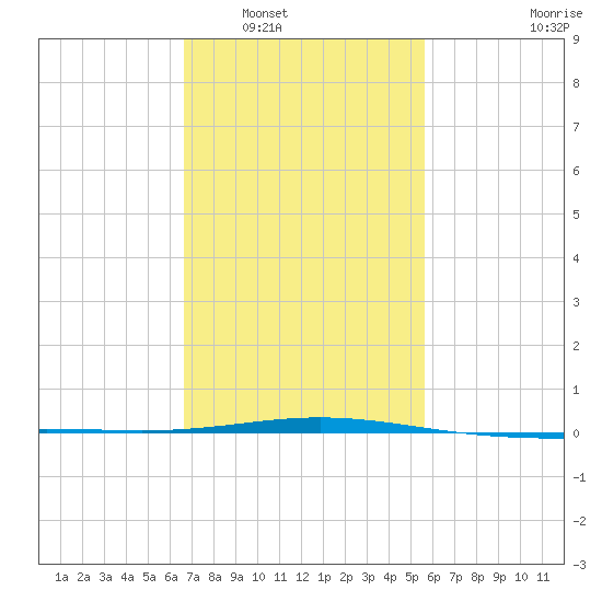 North Pass tide chart for Friday, February 6, 2026