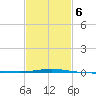 North Pass tide chart for Friday, February 6, 2026