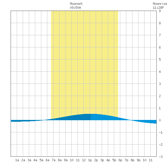 North Pass tide chart for Saturday, February 7, 2026