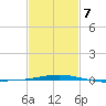 North Pass tide chart for Saturday, February 7, 2026