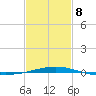North Pass tide chart for Sunday, February 8, 2026
