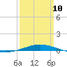 North Pass tide chart for Tuesday, March 10, 2026