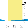 North Pass tide chart for Tuesday, March 17, 2026