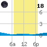 North Pass tide chart for Wednesday, March 18, 2026