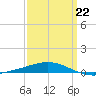 North Pass tide chart for Sunday, March 22, 2026