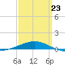 North Pass tide chart for Monday, March 23, 2026