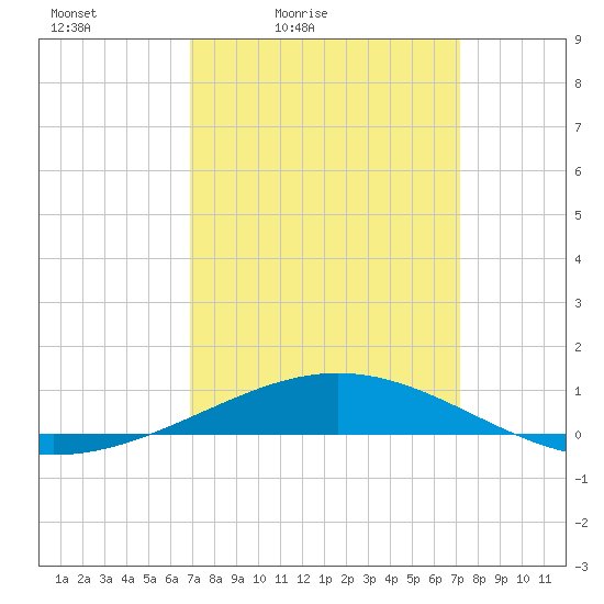 North Pass tide chart for Tuesday, March 24, 2026