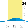 North Pass tide chart for Tuesday, March 24, 2026