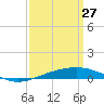North Pass tide chart for Friday, March 27, 2026