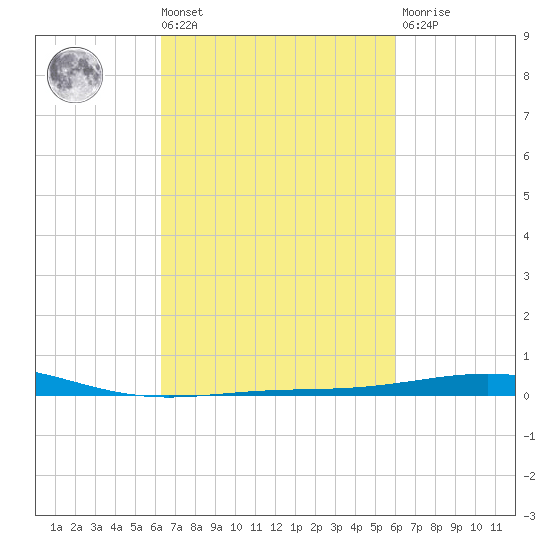 North Pass tide chart for Tuesday, March 3, 2026